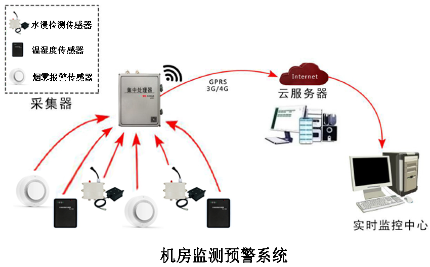 基于無線傳輸的機房監測預警系統