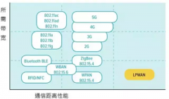 LoRaWAN與LoRa的基礎知識簡介