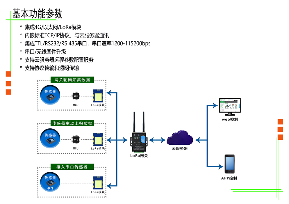LoRa網關 YL-701