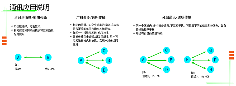 無線收發模塊 YL-800T