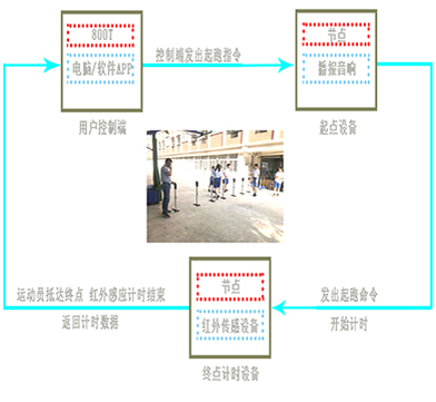 無線跑步計時系統